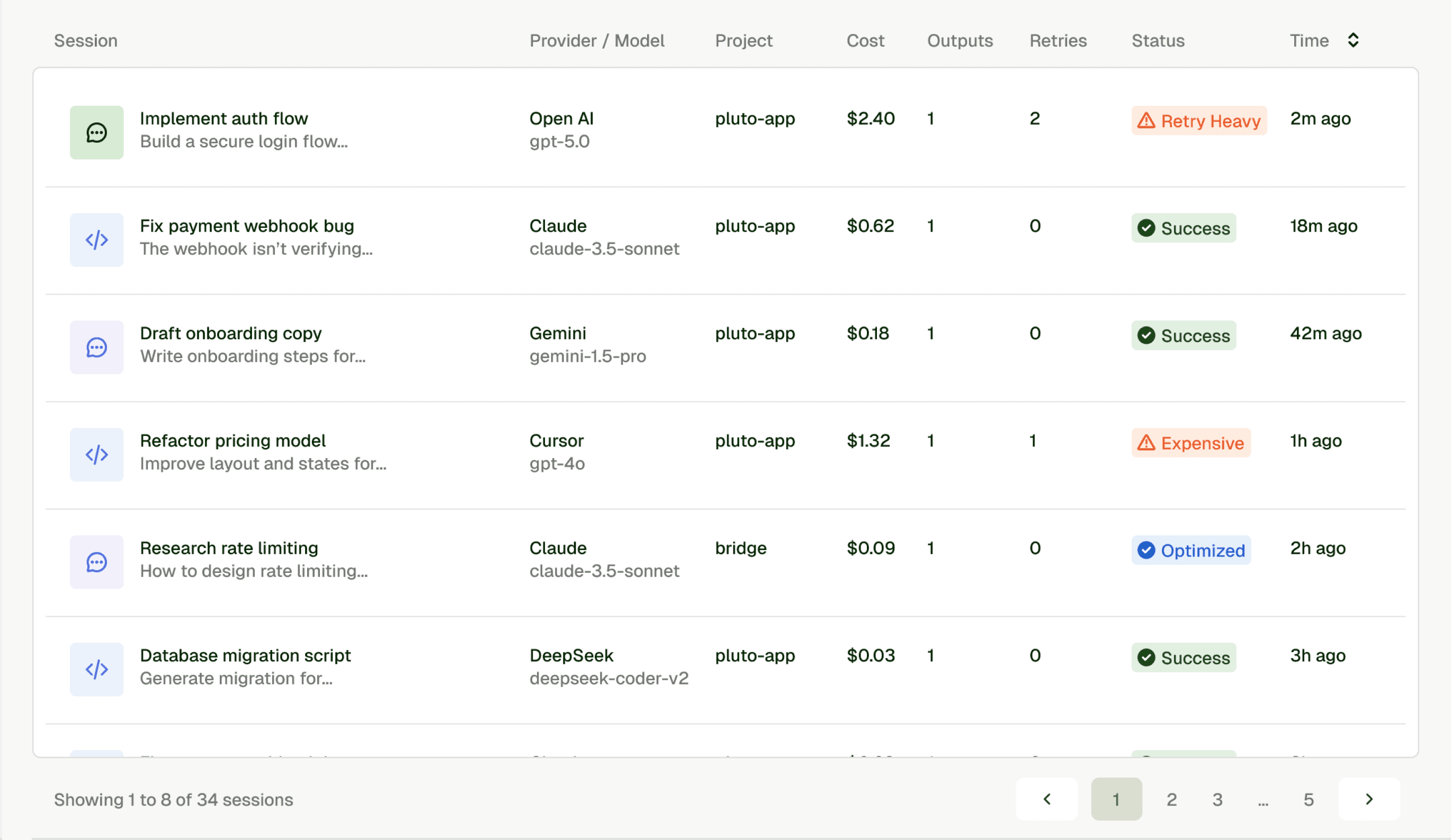 Ledger session operations table showing sessions, provider and model, project, cost, outputs, retries, status, and time.